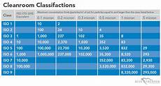 Iso 14644 Cleanroom Standards And Classification Chart