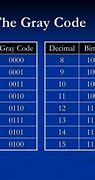Image result for Gray Code in Digital Electronics