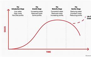 Image result for Enterprise Life Cycle