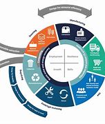 Image result for Lean Econoy with Circular Economy Safety Poster