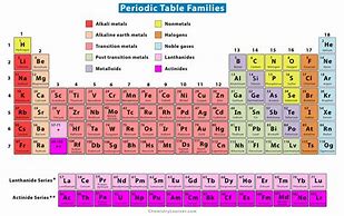 Image result for Periodic Table Labeled