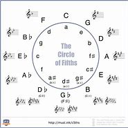 Image result for Circle of Fifths for Apple Watch
