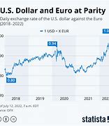Image result for EUR USD Chart