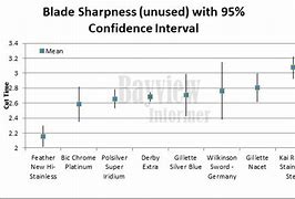 Image result for De Blade Sharpness Chart
