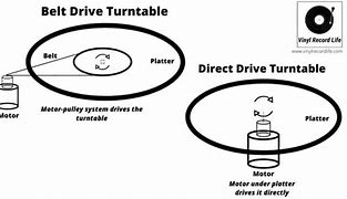Image result for idler drive turntable
