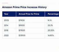 Image result for Amazon Prime Membership Fees