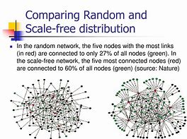 Image result for Scale-Free Network