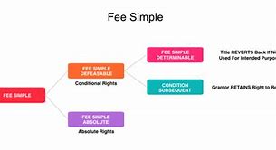 Image result for Fee Simple Absolute Estate