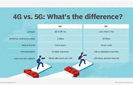 Image result for Difference Between 4G and 5G