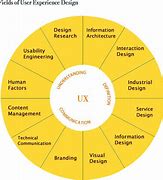 Image result for UX Designer Skills