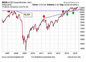 Image result for NYSE Stock Market Chart