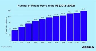 Image result for Graph of iPhone Users