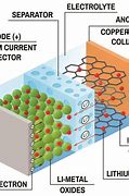 Image result for Lithium Ion Battery Chemistry