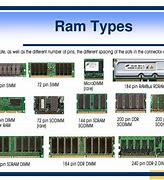 Image result for Chart Different Types of Ram