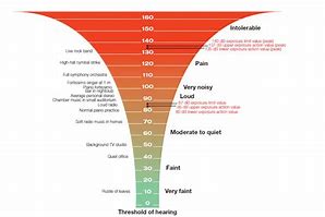 Image result for sound pressure levels