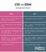 Image result for GSM LTE