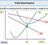 Image result for Profit-Maximizing Output Graph