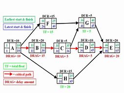Image result for Network Diagram for a Project