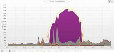 Image result for Schneider Electric EV Charger