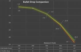 Image result for 6.5 Creedmoor Bullet Drop
