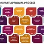 Image result for Production Part Approval Process