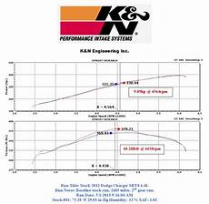 Comparison The Best Air Intake For V8 Challenger Part 2