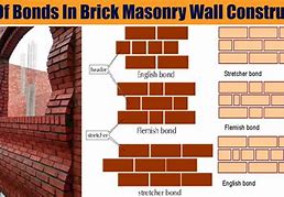 Image result for Brick Wall Construction