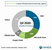 Image result for Cloud Services Market Share