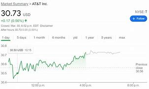 Image result for At and T Stock Price Today Is