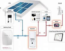 Image result for Solar Panels with Tesla Home Battery System