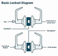 Image result for LockSet Functions Chart