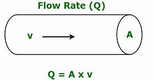 Image result for Q Flow Rate Equation