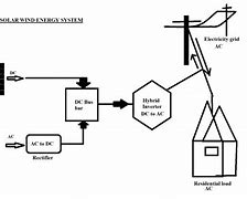 Image result for Hybrid Power Plant with Solar and Wind Energy Block Diagram