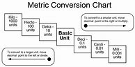 Image result for Metric Conversion Table Chart