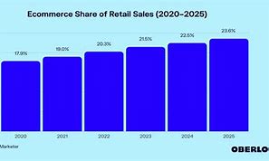 Image result for Retail Industry Market Share