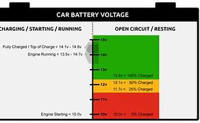Image result for Chart of Car Battery Voltage vs Percent of Charge