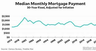 Image result for Average Monthly Mortgage Payment
