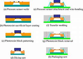 Image result for MEMS Pressure Sensor Process Flow