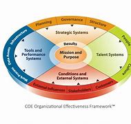 Image result for Organizational Effectiveness