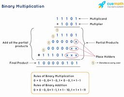 Image result for Binary Multiplication