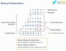 Image result for Negative Binary Multiplication