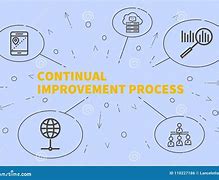 Image result for Continuous Improvement Infographic