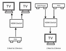 Image result for HDMI Input Switch