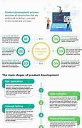 Image result for Product Development Stages