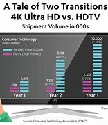 Image result for 4K TV Sales