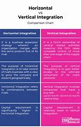Image result for Comparison Between Horizontal and Vertical Integration
