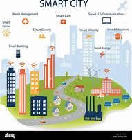 Image result for Smart City Cocepts