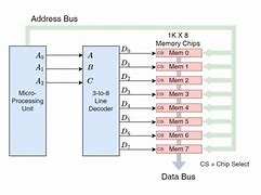 Image result for Memory address wikipedia