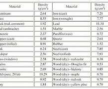 Image result for Material Densities Chart