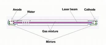 Image result for CO2 Laser Tube